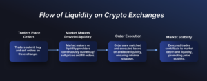 Flow chart illustrating the process of how liquidity is generated and maintained in a crypto exchange, highlighting the roles of traders, market makers, order execution, and market stability.